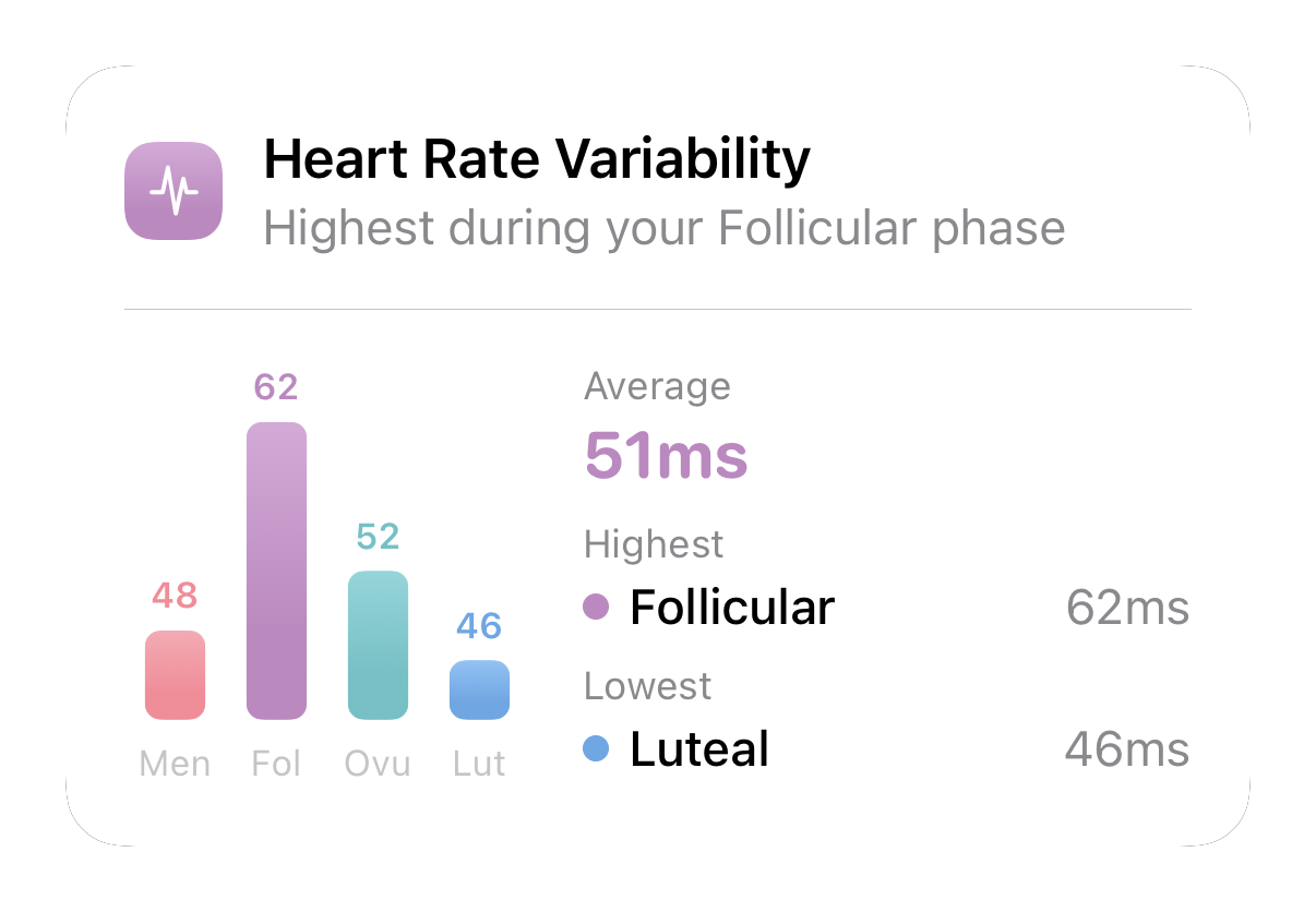 Ovuly heart rate variability trend